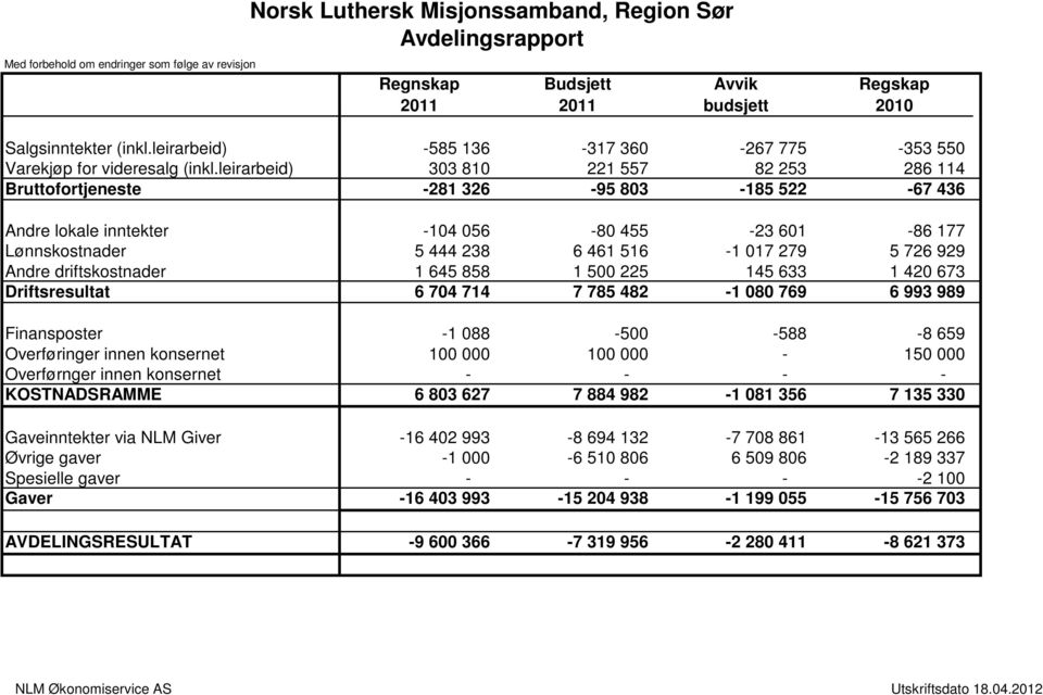 leirarbeid) 303 810 221 557 82 253 286 114 Bruttofortjeneste -281 326-95 803-185 522-67 436 Andre lokale inntekter -104 056-80 455-23 601-86 177 Lønnskostnader 5 444 238 6 461 516-1 017 279 5 726 929