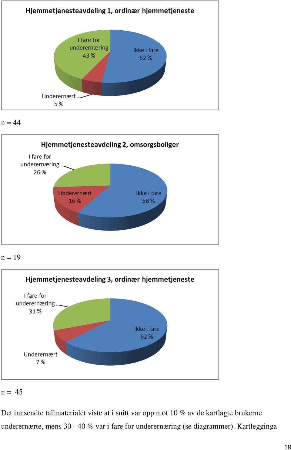 brukerne underernærte, mens 30-40 % var i fare