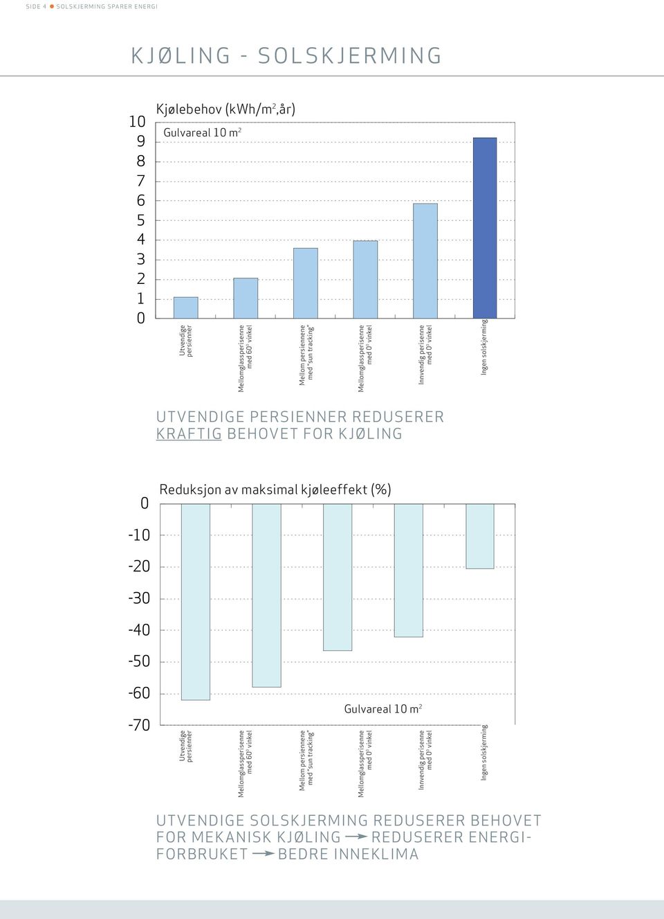 KJØLING 0 Reduksjon av maksimal kjøleeffekt (%) -10-20 -30-40 -50-60 -70 Utvendige persienner Mellomglassperisenne med 60 0 vinkel Mellom persiennene med sun tracking Gulvareal 10 m 2