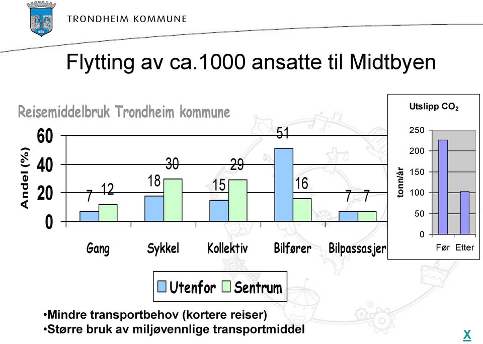 18 15 51 16 7 Utslipp CO 2 100 7 2 3 Gang Sykkel Kollektiv Bilfører Bilpassasjer