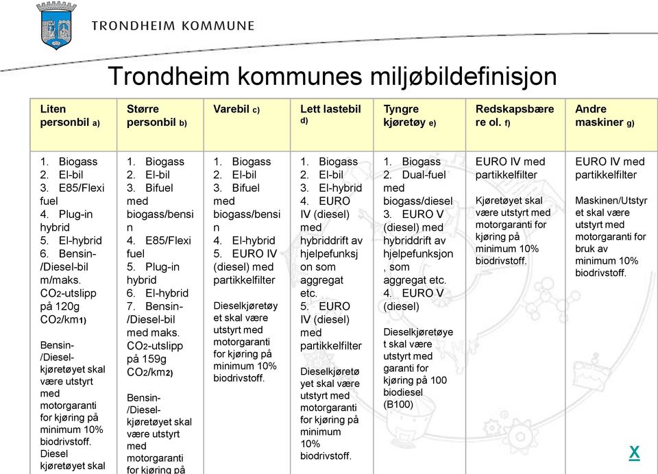 CO2-utslipp på 120g CO2/km1) Bensin- /Dieselkjøretøyet skal være utstyrt med motorgaranti for kjøring på minimum 10% biodrivstoff. Diesel kjøretøyet skal 1. Biogass 2. El-bil 3.