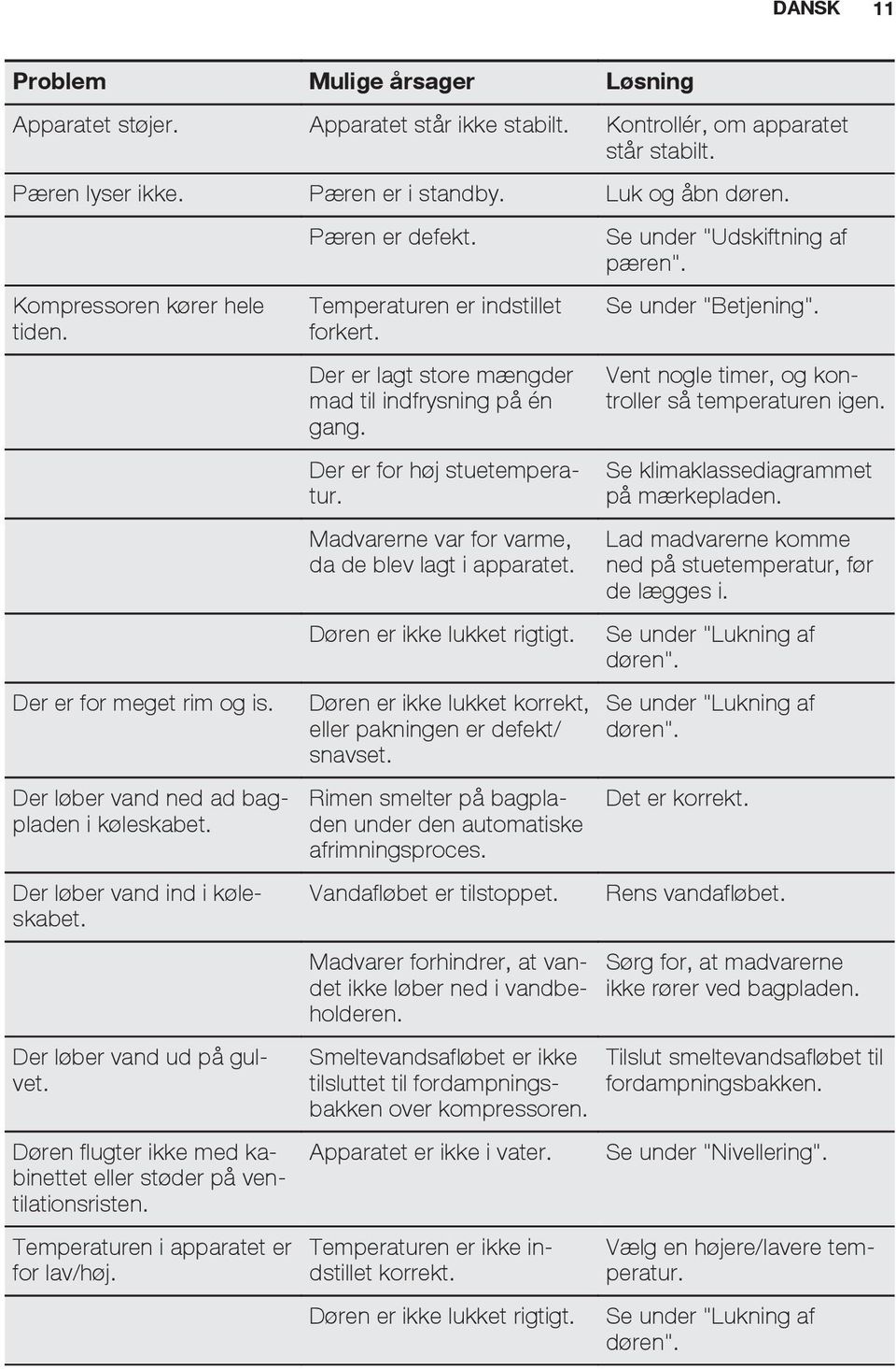 Døren flugter ikke med kabinettet eller støder på ventilationsristen. Temperaturen i apparatet er for lav/høj. Pæren er defekt. Temperaturen er indstillet forkert.