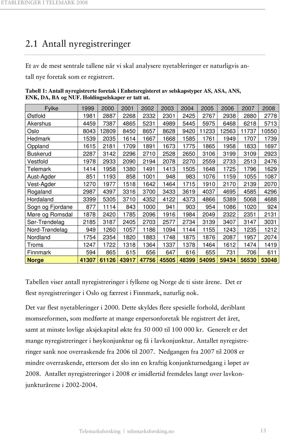 Fylke 1999 2000 2001 2002 2003 2004 2005 2006 2007 2008 Østfold 1981 2887 2268 2332 2301 2425 2767 2938 2880 2778 Akershus 4459 7387 4865 5231 4989 5445 5975 6468 6218 5713 Oslo 8043 12809 8450 8657