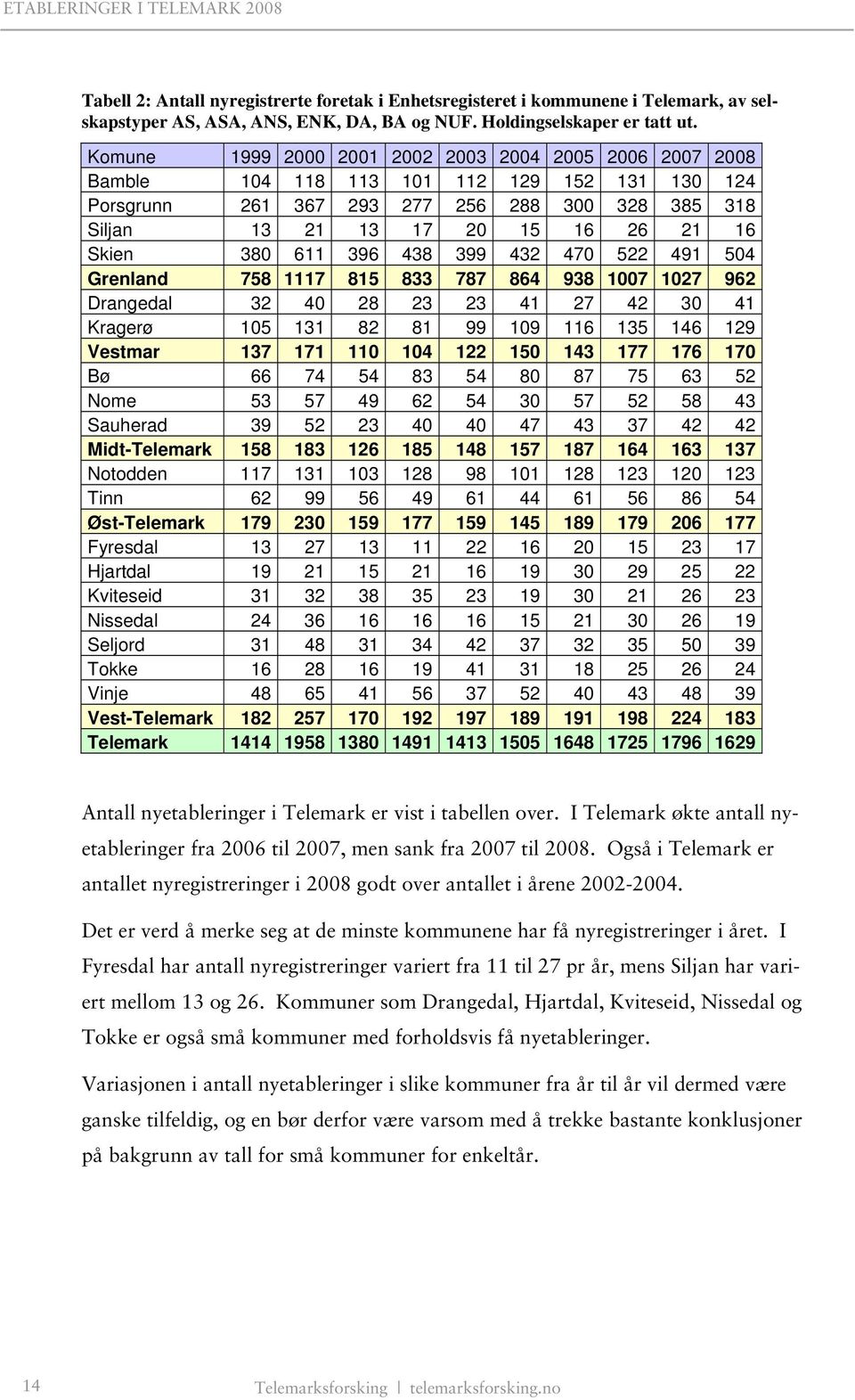 380 611 396 438 399 432 470 522 491 504 Grenland 758 1117 815 833 787 864 938 1007 1027 962 Drangedal 32 40 28 23 23 41 27 42 30 41 Kragerø 105 131 82 81 99 109 116 135 146 129 Vestmar 137 171 110