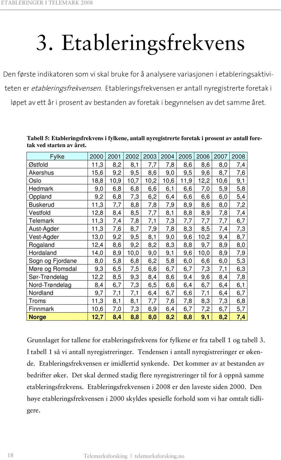 Tabell 5: Etableringsfrekvens i fylkene, antall nyregistrerte foretak i prosent av antall foretak ved starten av året.