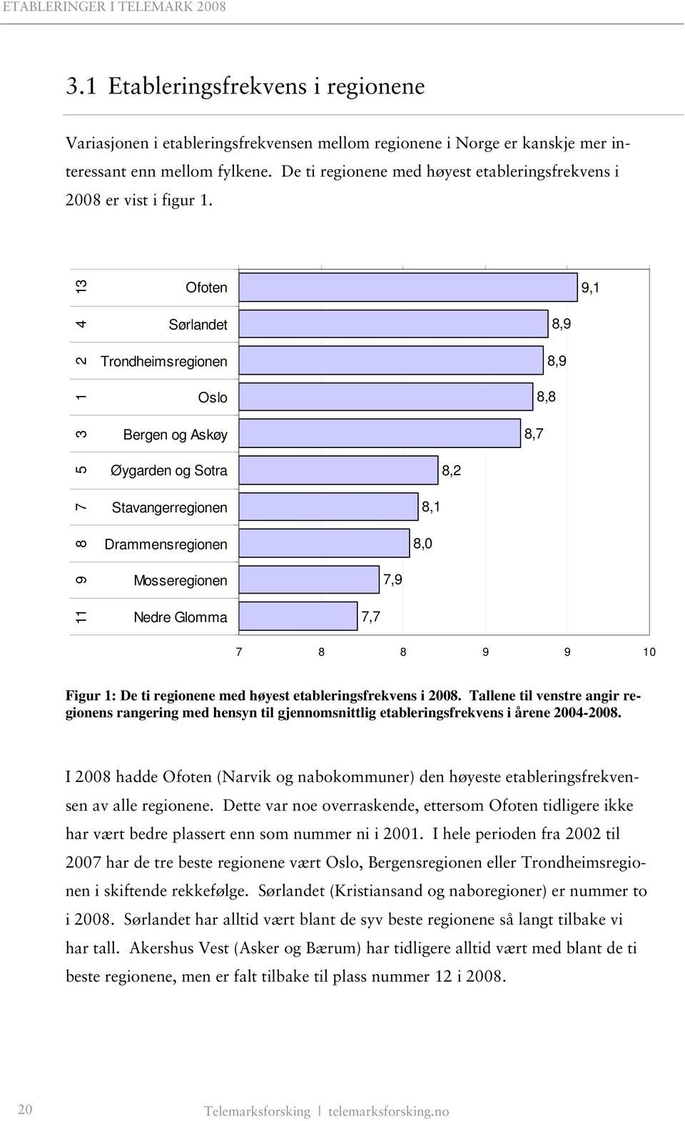 13 Ofoten 9,1 3 1 2 4 Sørlandet Trondheimsregionen Oslo Bergen og Askøy 8,9 8,9 8,8 8,7 5 Øygarden og Sotra 8,2 7 8 Stavangerregionen Drammensregionen 8,1 8,0 9 Mosseregionen 7,9 11 Nedre Glomma 7,7