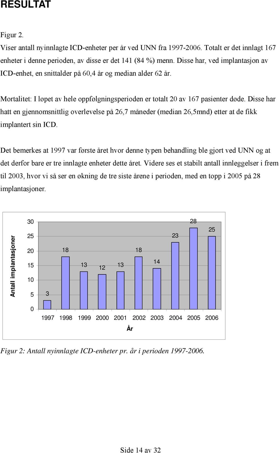 Disse har hatt en gjennomsnittlig overlevelse på 26,7 måneder (median 26,5mnd) etter at de fikk implantert sin ICD.