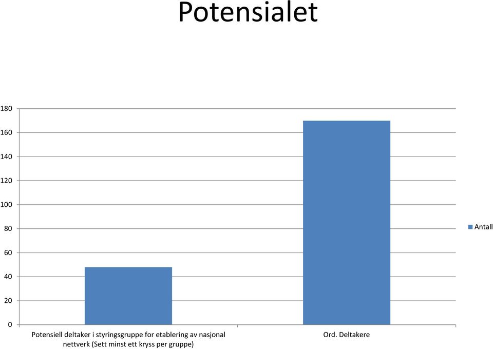 styringsgruppe for etablering av nasjonal