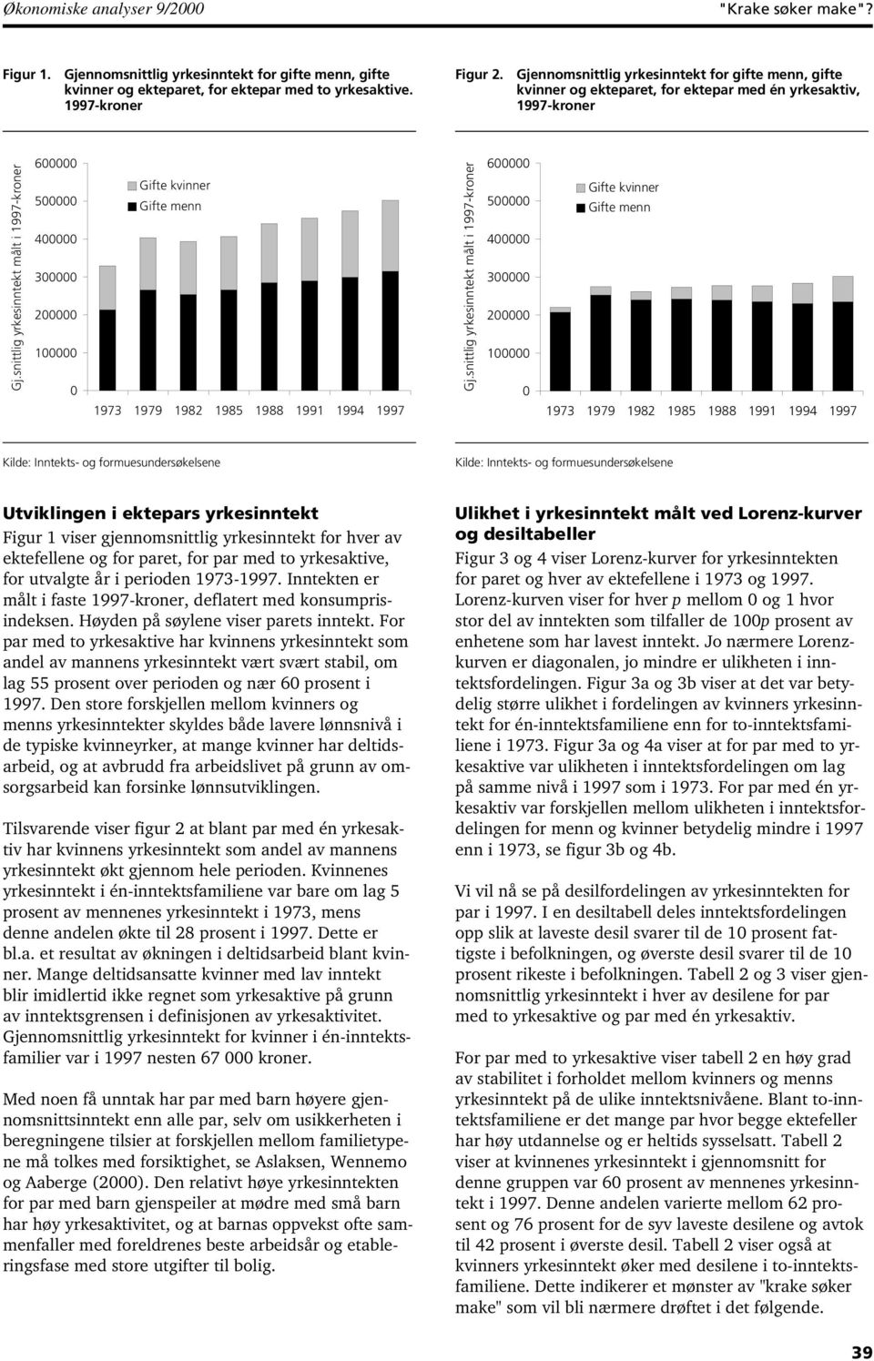 snittlig yrkesinntekt målt i 997-kroner 6 5 4 3 2 973 979 982 985 988 99 994 997 Gj.