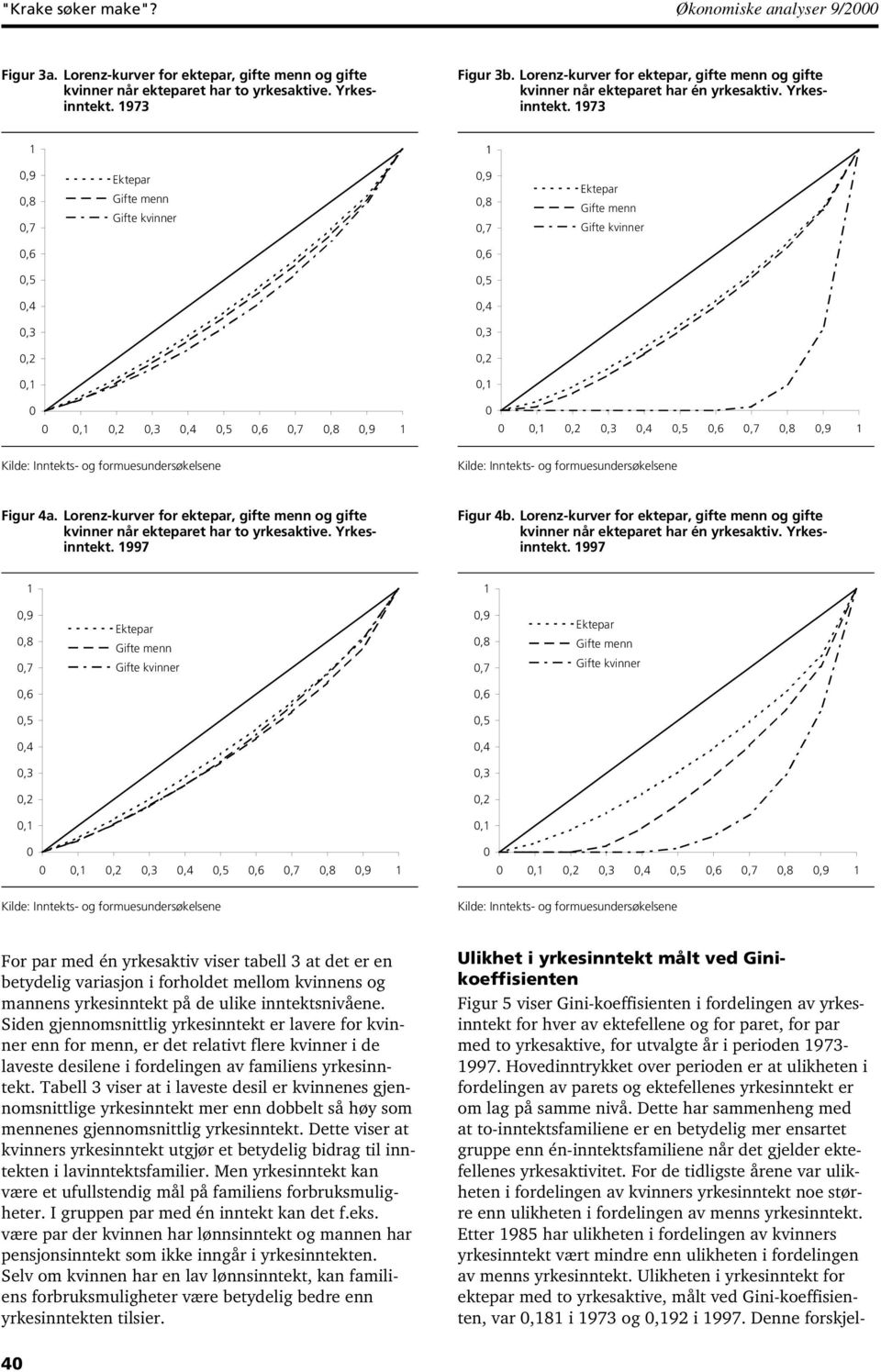 Lorenz-kurver for ektepar, gifte menn og gifte kvinner når ekteparet har to yrkesaktive. Yrkesinntekt. 997 Figur 4b.