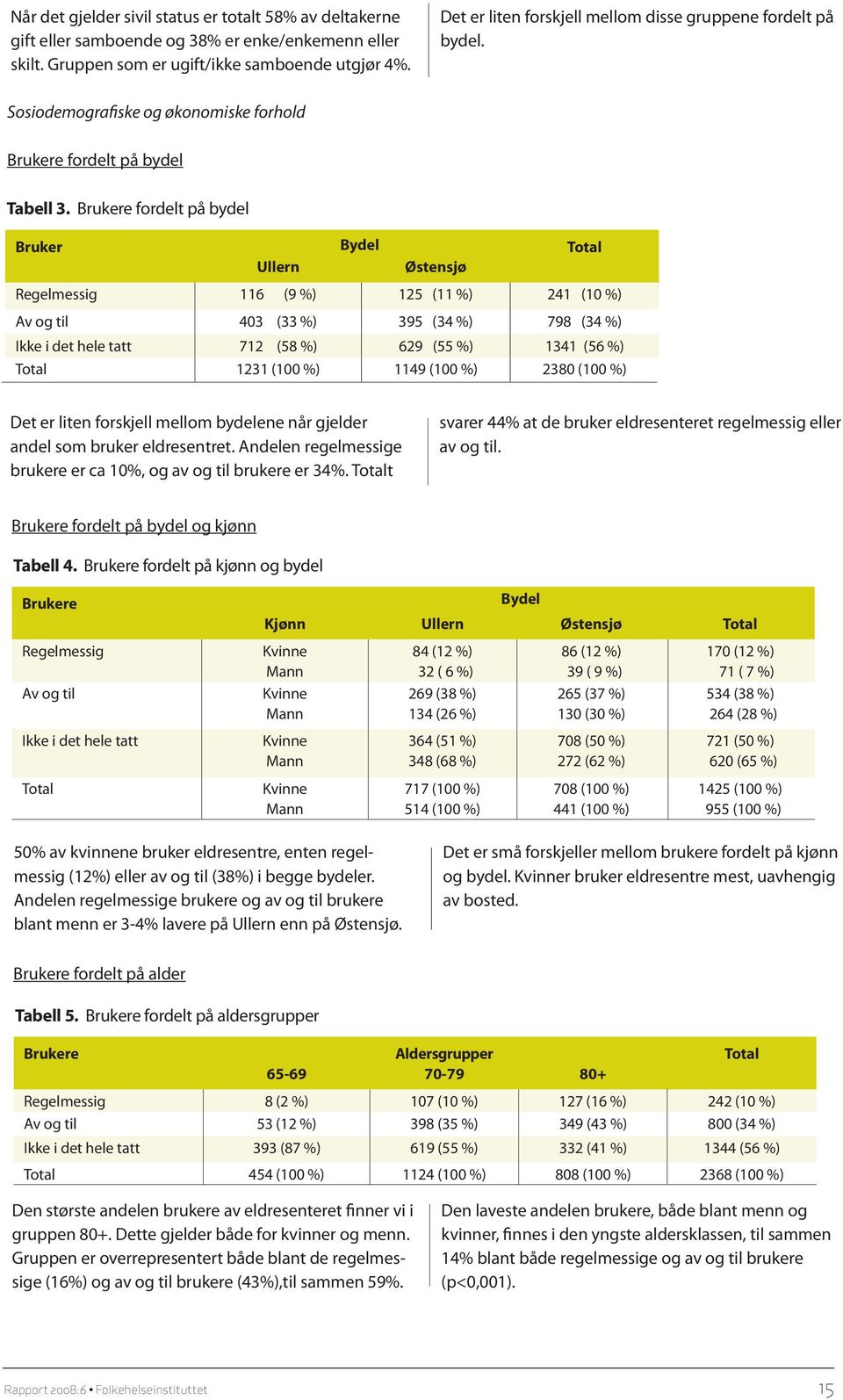 Brukere fordelt på bydel Bruker Ullern Bydel Østensjø Regelmessig 116 (9 %) 125 (11 %) 241 (10 %) Av og til 403 (33 %) 395 (34 %) 798 (34 %) Ikke i det hele tatt 712 (58 %) 629 (55 %) 1341 (56 %)