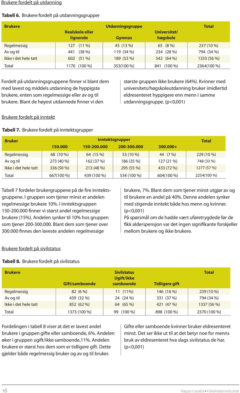 %) 234 (28 %) 794 (34 %) Ikke i det hele tatt 602 (51 %) 189 (53 %) 542 (64 %) 1333 (56 %) 1170 (100 %) 353(100 %) 841 (100 %) 2364(100 %) Fordelt på utdanningsgruppene finner vi blant dem med lavest