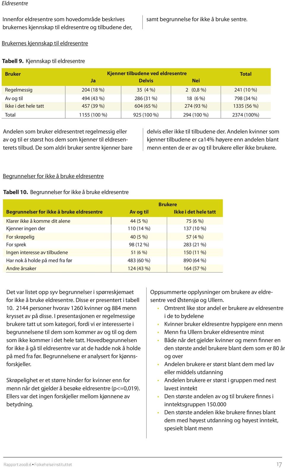 hele tatt 457 (39 %) 604 (65 %) 274 (93 %) 1335 (56 %) 1155 (100 %) 925 (100 %) 294 (100 %) 2374 (100%) Andelen som bruker eldresentret regelmessig eller av og til er størst hos dem som kjenner til