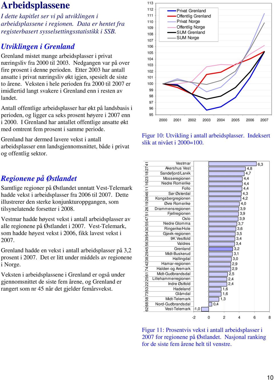 Etter 2003 har antall ansatte i privat næringsliv økt igjen, spesielt de siste to årene. Veksten i hele perioden fra 2000 til 2007 er imidlertid langt svakere i Grenland enn i resten av landet.