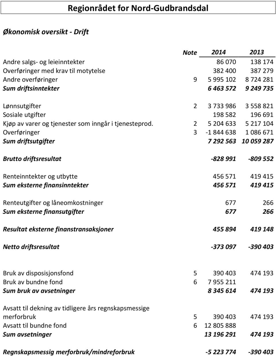 2 5204633 5217104 Overføringer 3-1844638 1086671 Sum driftsutgifter 7 292 563 10 059 287 Brutto driftsresultat -828 991-809 552 Renteinntekter og utbytte 456571 419415 Sum eksterne finansinntekter