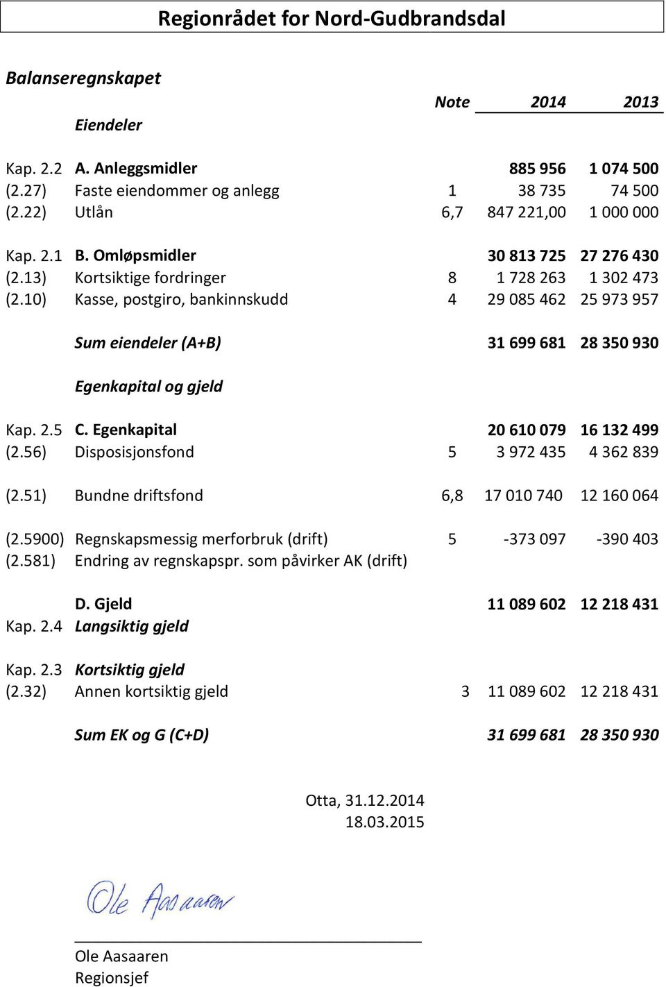 10) Kasse, postgiro, bankinnskudd 4 29085462 25973957 Sum eiendeler (A+B) 31 699 681 28 350 930 Egenkapital og gjeld Kap. 2.5 C. Egenkapital 20610079 16132499 (2.