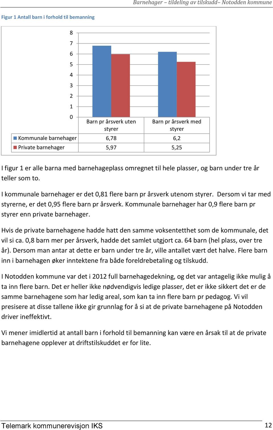 Dersom vi tar med styrerne, er det 0,95 flere barn pr årsverk. Kommunale barnehager har 0,9 flere barn pr styrer enn private barnehager.