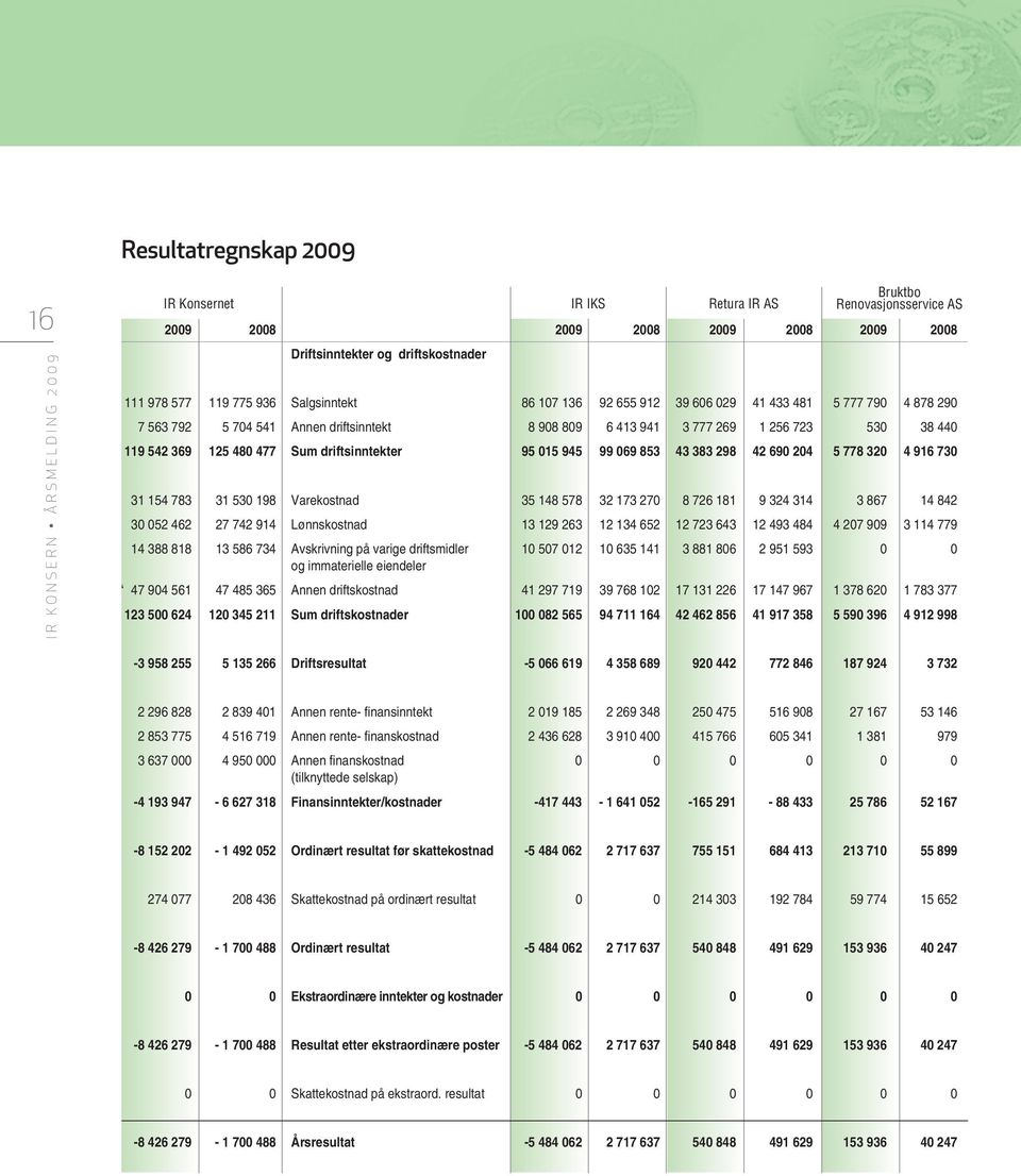 530 38 440 119 542 369 125 480 477 Sum driftsinntekter 95 015 945 99 069 853 43 383 298 42 690 204 5 778 320 4 916 730 31 154 783 31 530 198 Varekostnad 35 148 578 32 173 270 8 726 181 9 324 314 3