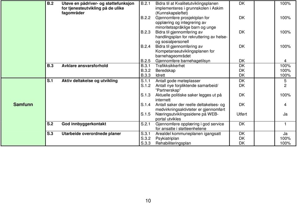 .4 Bidra til gjennomføring av Kompetanseutviklingsplanen for barnehageområdet B.. Gjennomføre barnehagetilsyn B.3 Avklare ansvarsforhold B.3. Trafikksikkerhet B.3. Beredskap B.3.3 Idrett S.