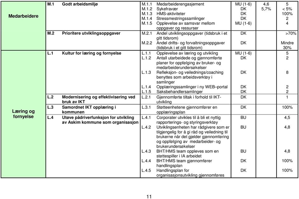 . Opplevelse av læring og utvikling L.. Antall utarbeidede og gjennomførte planer for oppfølging av bruker- og medarbeiderundersøkelser L.