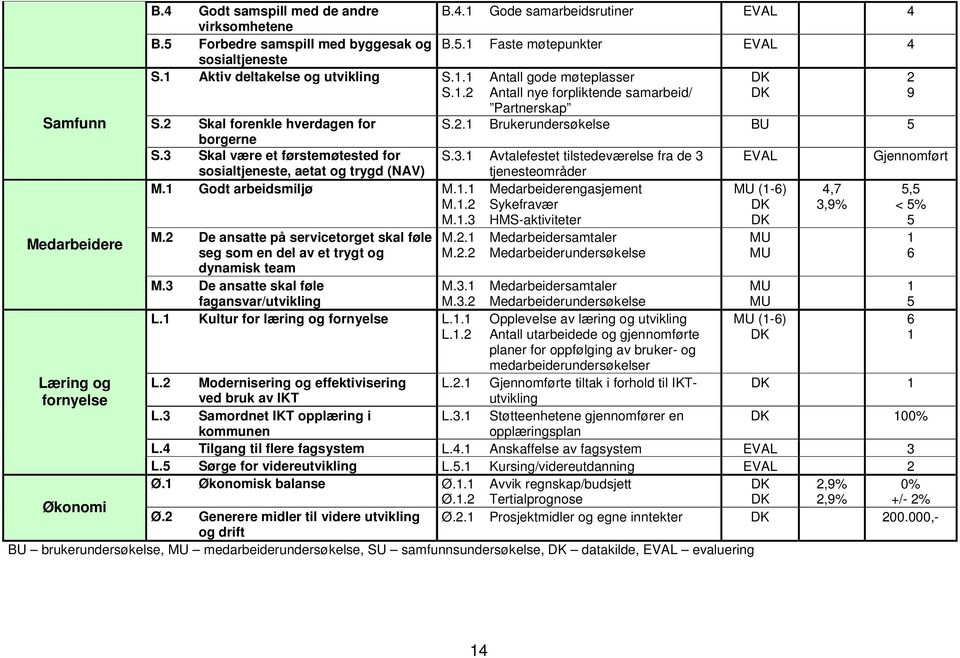 3 Skal være et førstemøtested for S.3. Avtalefestet tilstedeværelse fra de 3 EVAL Gjennomført sosialtjeneste, aetat og trygd (NAV) tjenesteområder M. Godt arbeidsmiljø M.