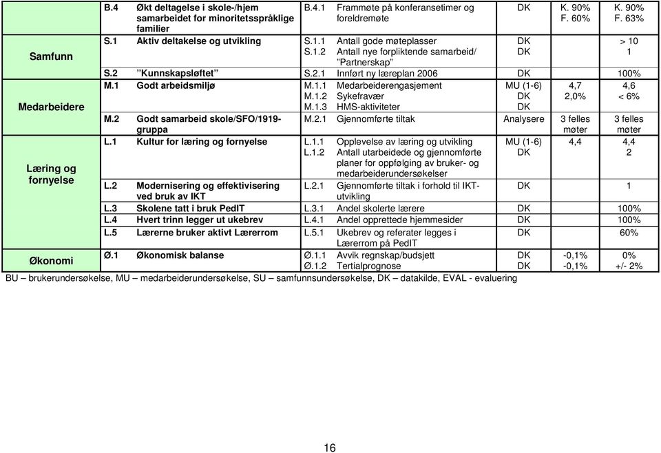 . Medarbeiderengasjement M.. Sykefravær M..3 HMS-aktiviteter MU (-6) 4,7,0% 4,6 < 6% M. Godt samarbeid skole/sfo/99- gruppa M.. Gjennomførte tiltak Analysere 3 felles møter L.