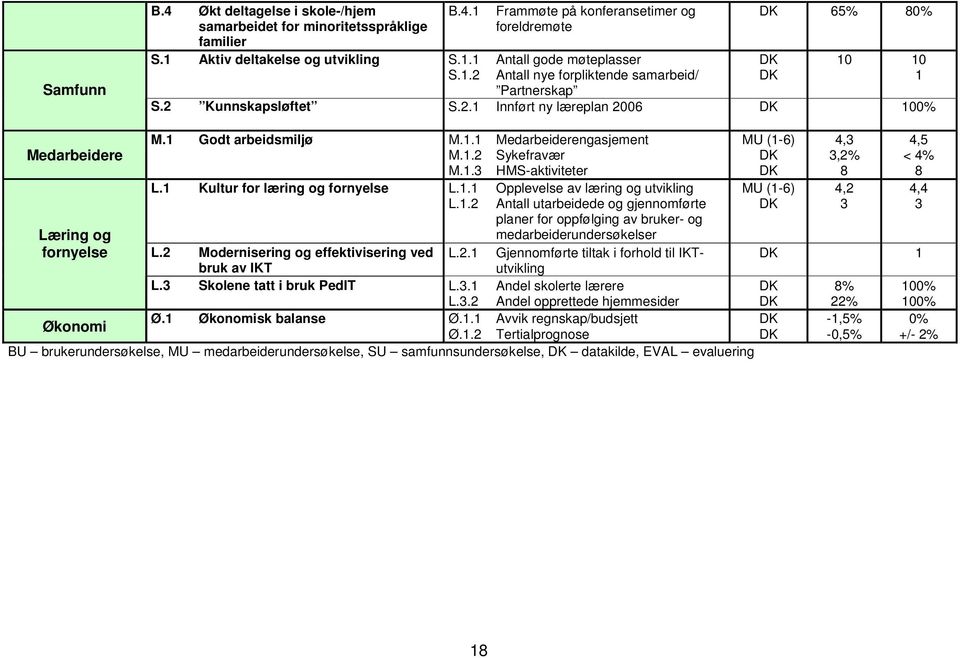 . Medarbeiderengasjement MU (-6) 4,3 4, Medarbeidere M.. Sykefravær M..3 HMS-aktiviteter 3,% 8 < 4% 8 L. Kultur for læring og fornyelse L.. Opplevelse av læring og utvikling MU (-6) 4, 4,4 L.