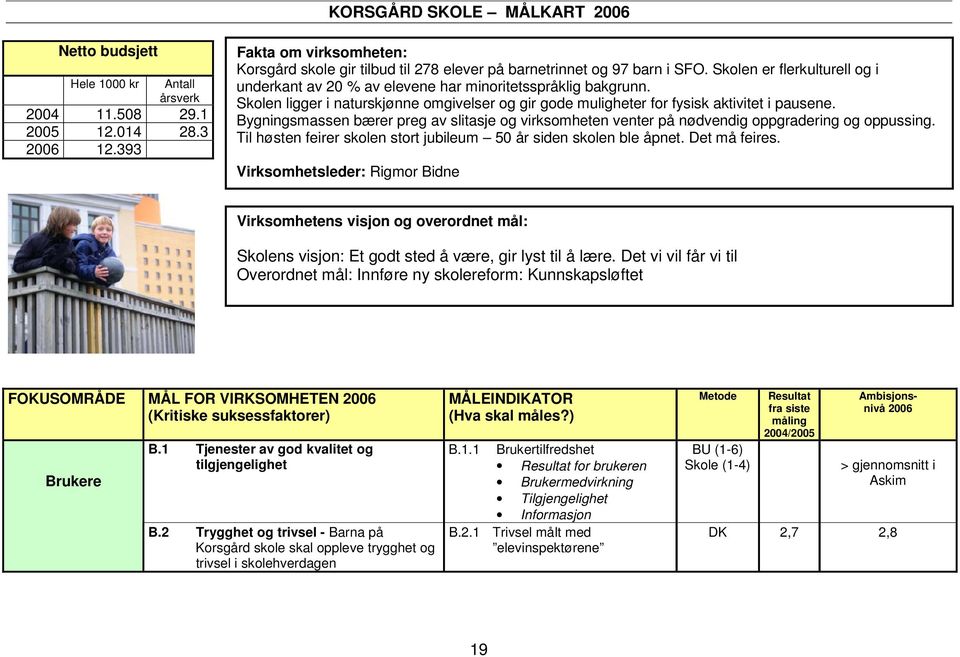 Bygningsmassen bærer preg av slitasje og virksomheten venter på nødvendig oppgradering og oppussing. Til høsten feirer skolen stort jubileum 0 år siden skolen ble åpnet. Det må feires.