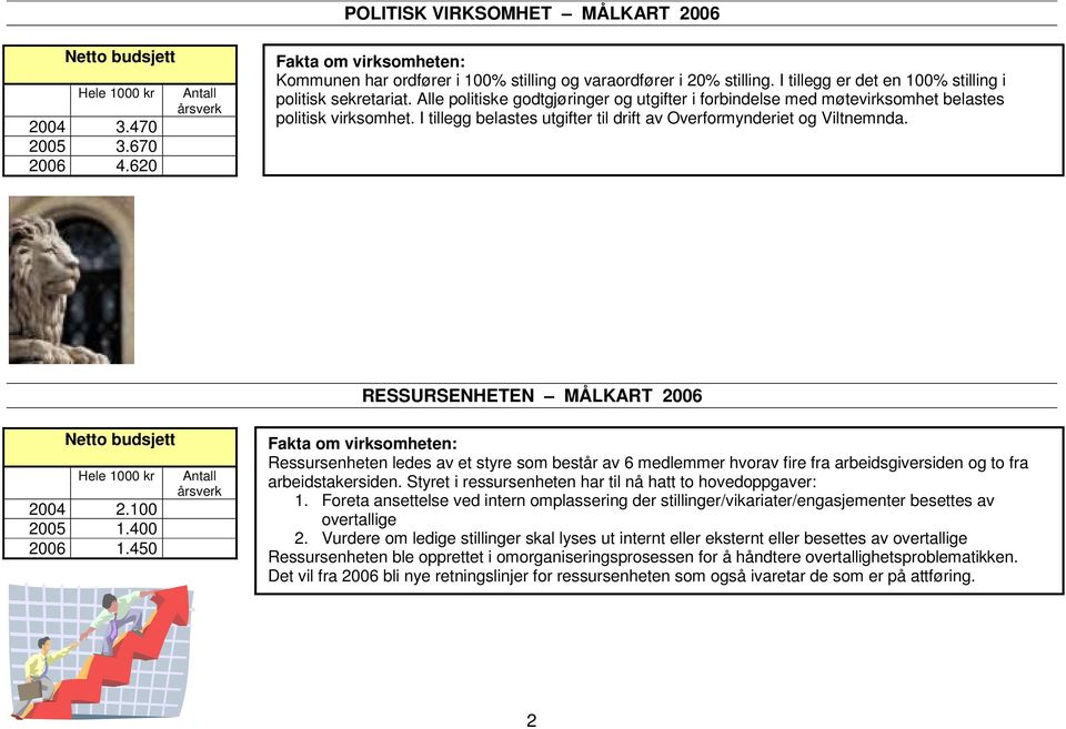 I tillegg belastes utgifter til drift av Overformynderiet og Viltnemnda. RESSURSENHETEN MÅLKART 006 Netto budsjett Hele 000 kr 004.00 00.400 006.