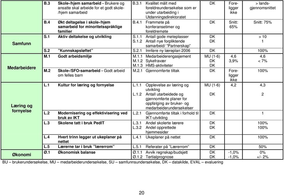 Aktiv deltakelse og utvikling S.. Antall gode møteplasser S.. Antall nye forpliktende samarbeid/ Partnerskap Foreligger ikke Snitt: 6% > landsgjennomsnittet Snitt: 7% S. Kunnskapsløftet S.