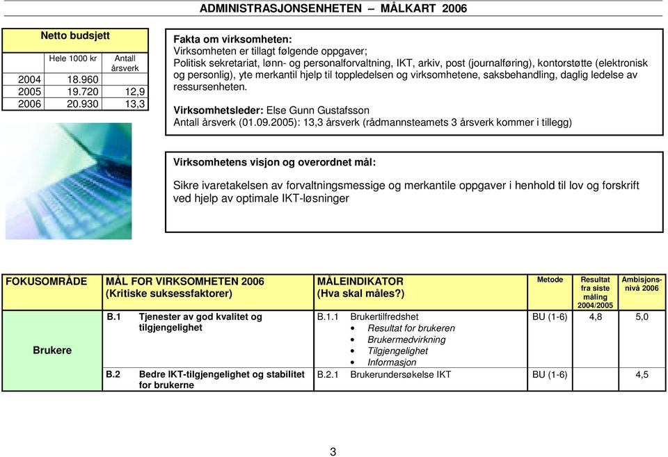 personlig), yte merkantil hjelp til toppledelsen og virksomhetene, saksbehandling, daglig ledelse av ressursenheten. Virksomhetsleder: Else Gunn Gustafsson Antall årsverk (0.09.