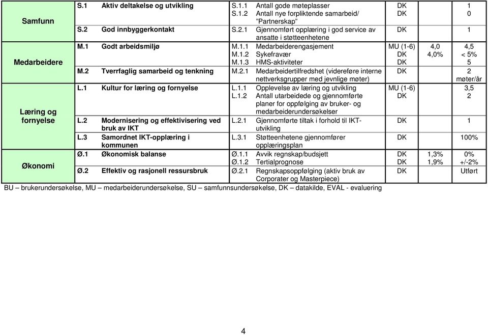 . Medarbeidertilfredshet (videreføre interne nettverksgrupper med jevnlige møter) L. Kultur for læring og fornyelse L.. Opplevelse av læring og utvikling L.