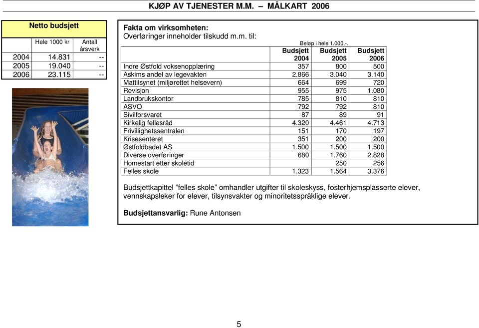 080 Landbrukskontor 78 80 80 ASVO 79 79 80 Sivilforsvaret 87 89 9 Kirkelig fellesråd 4.30 4.46 4.73 Frivillighetssentralen 70 97 Krisesenteret 3 00 00 Østfoldbadet AS.00.00.00 Diverse overføringer 680.