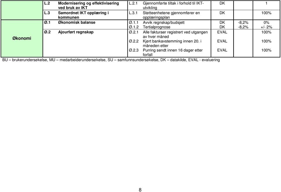 . Tertialprognose -8,% -8,% 0% +/- % Ø. Ajourført regnskap Ø.. Alle fakturaer registrert ved utgangen EVAL Økonomi av hver måned Ø.