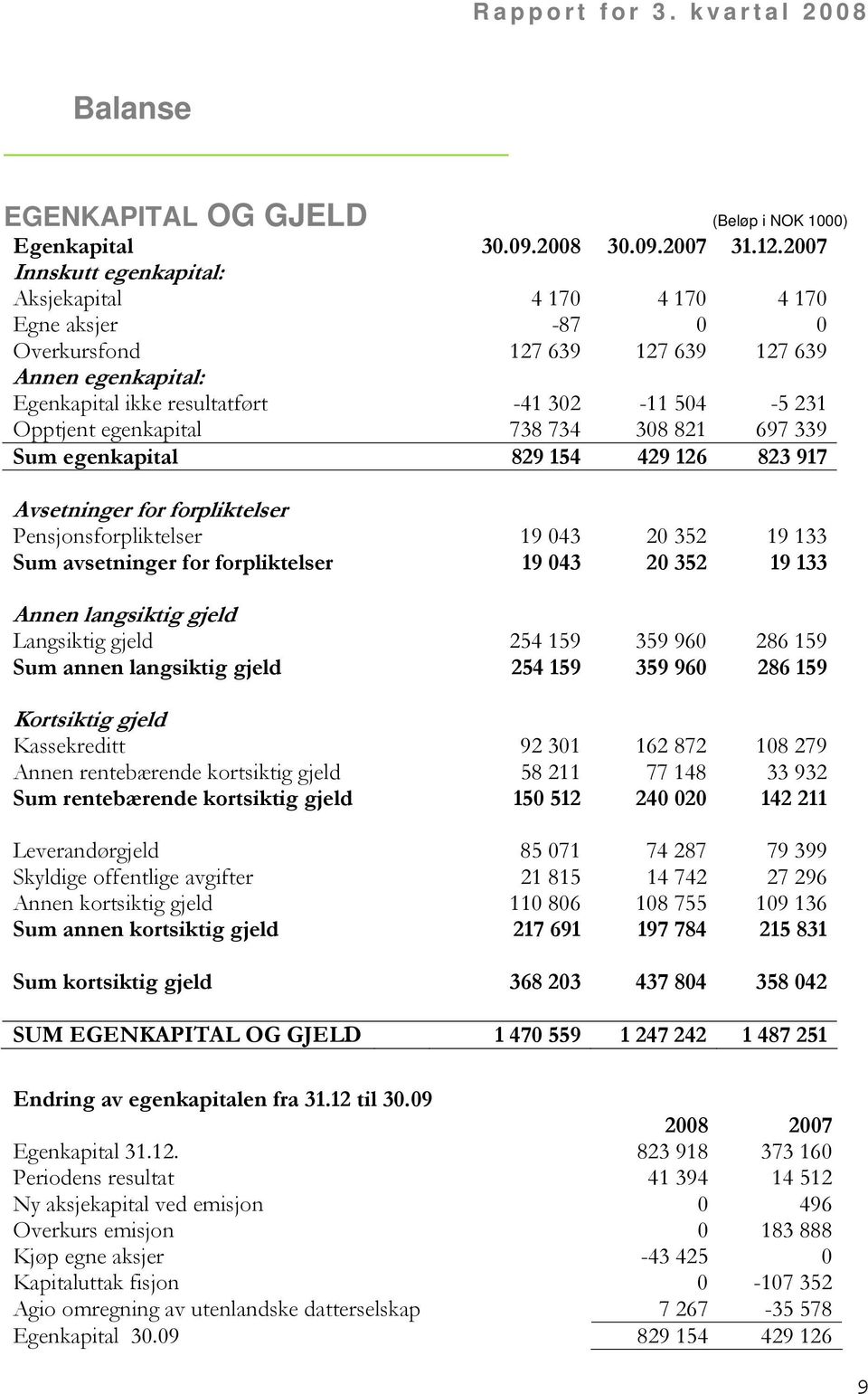 egenkapital 738 734 308 821 697 339 Sum egenkapital 829 154 429 126 823 917 Avsetninger for forpliktelser Pensjonsforpliktelser 19 043 20 352 19 133 Sum avsetninger for forpliktelser 19 043 20 352 19