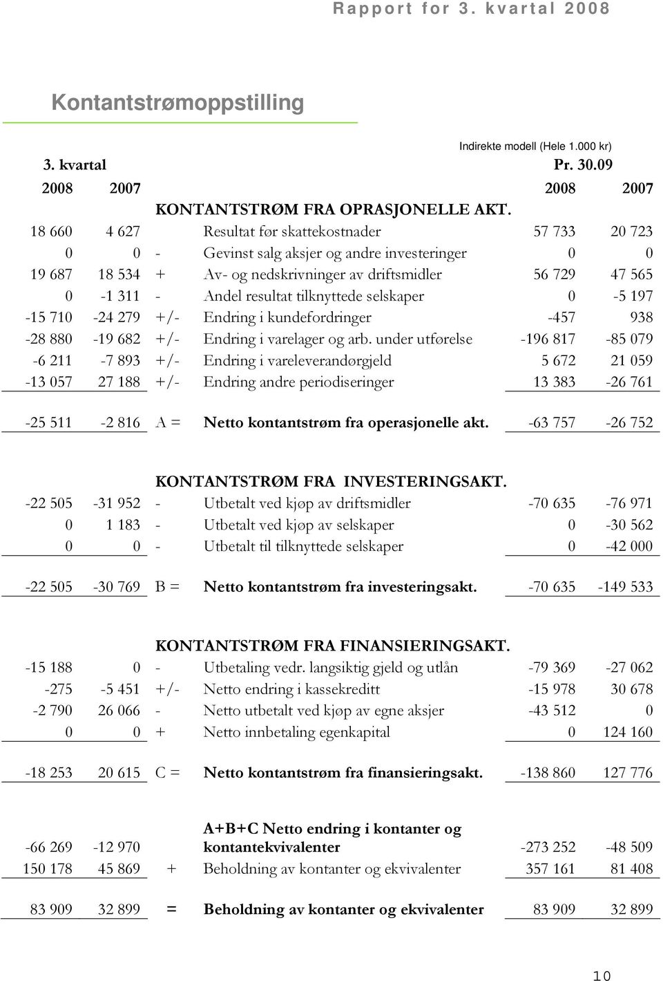 resultat tilknyttede selskaper 0-5 197-15 710-24 279 +/- Endring i kundefordringer -457 938-28 880-19 682 +/- Endring i varelager og arb.