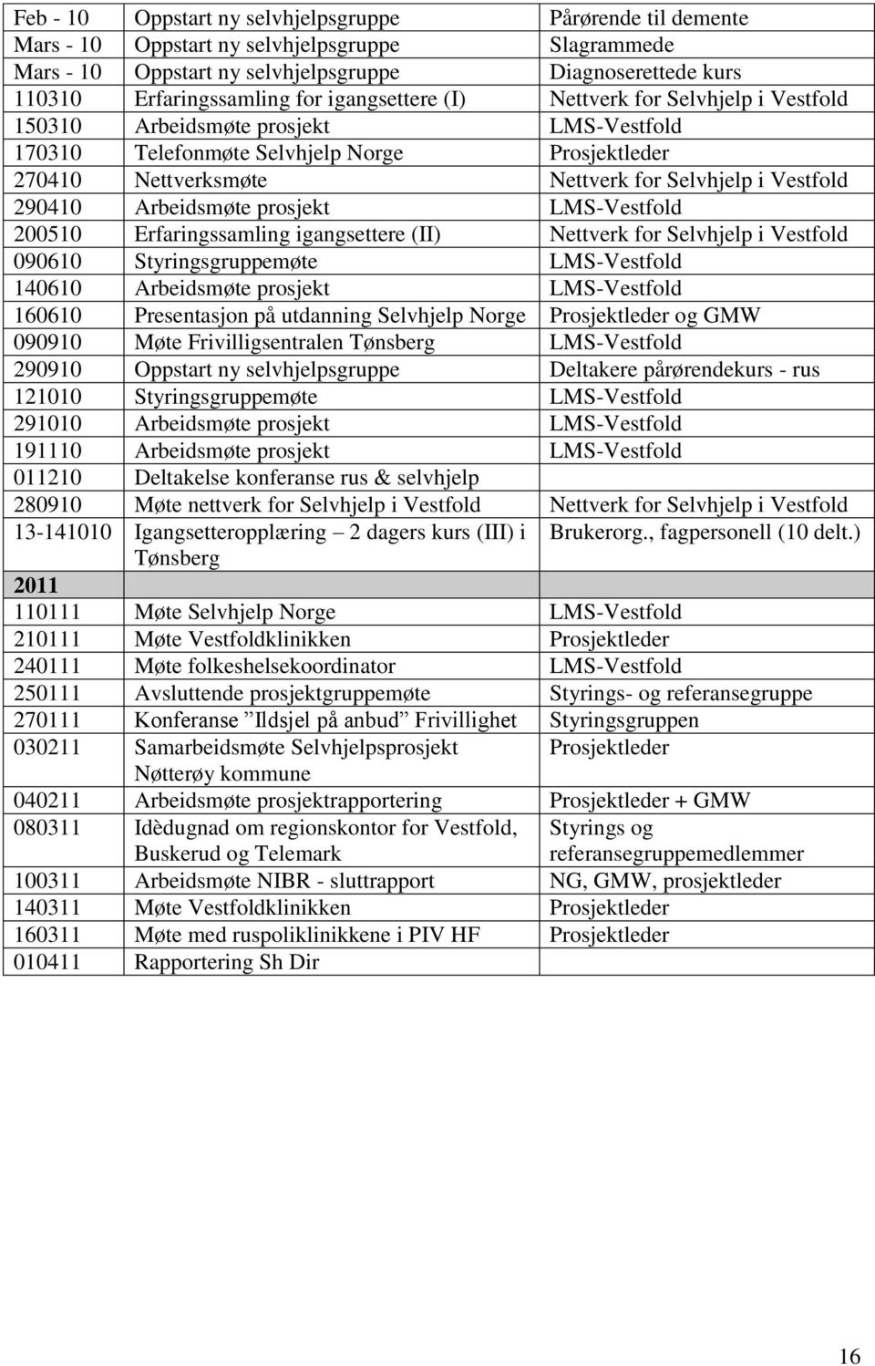 290410 Arbeidsmøte prosjekt LMS-Vestfold 200510 Erfaringssamling igangsettere (II) Nettverk for Selvhjelp i Vestfold 090610 Styringsgruppemøte LMS-Vestfold 140610 Arbeidsmøte prosjekt LMS-Vestfold