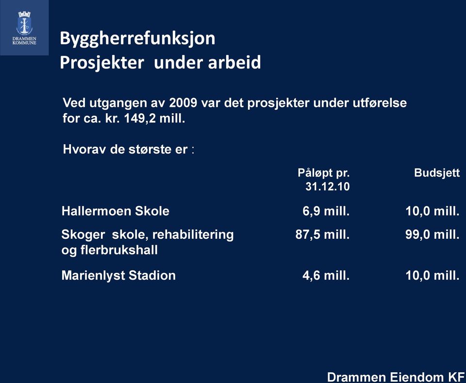 Hvorav de største er : Påløpt pr. 31.12.10 Budsjett Hallermoen Skole 6,9 mill.