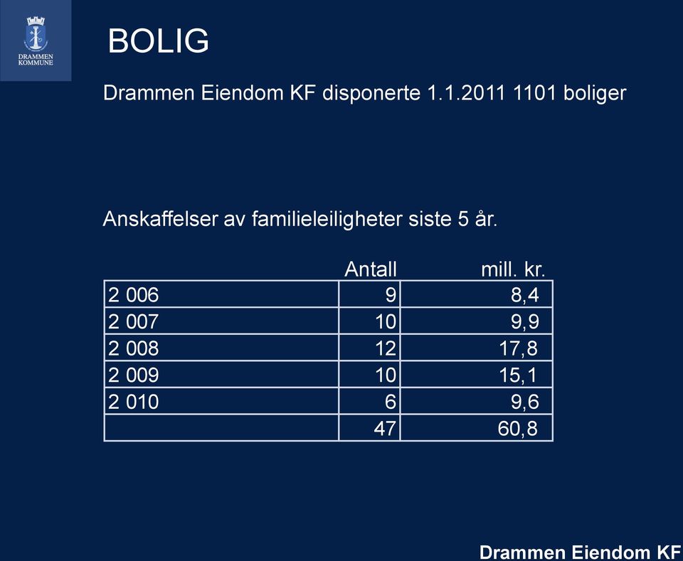 familieleiligheter siste 5 år. Antall mill.