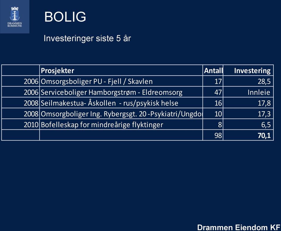 Seilmakestua- Åskollen - rus/psykisk helse 16 17,8 2008 Omsorgboliger Ing. Rybergsgt.