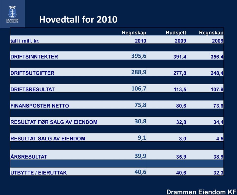 DRIFTSRESULTAT 106,7 113,5 107,9 FINANSPOSTER NETTO 75,8 80,6 73,6 RESULTAT FØR SALG AV