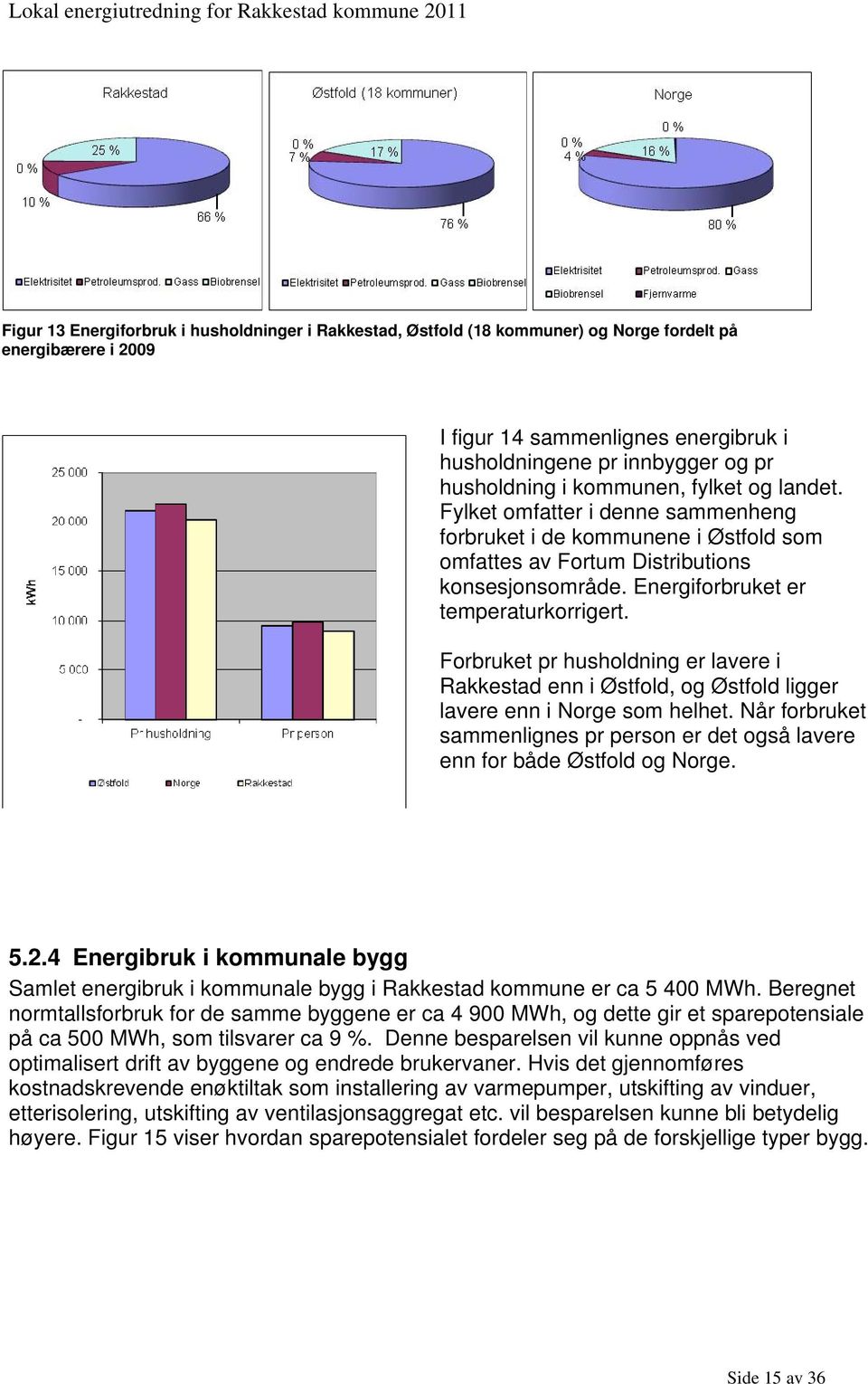 Forbruket pr husholdning er lavere i Rakkestad enn i Østfold, og Østfold ligger lavere enn i Norge som helhet. Når forbruket sammenlignes pr person er det også lavere enn for både Østfold og Norge. 5.