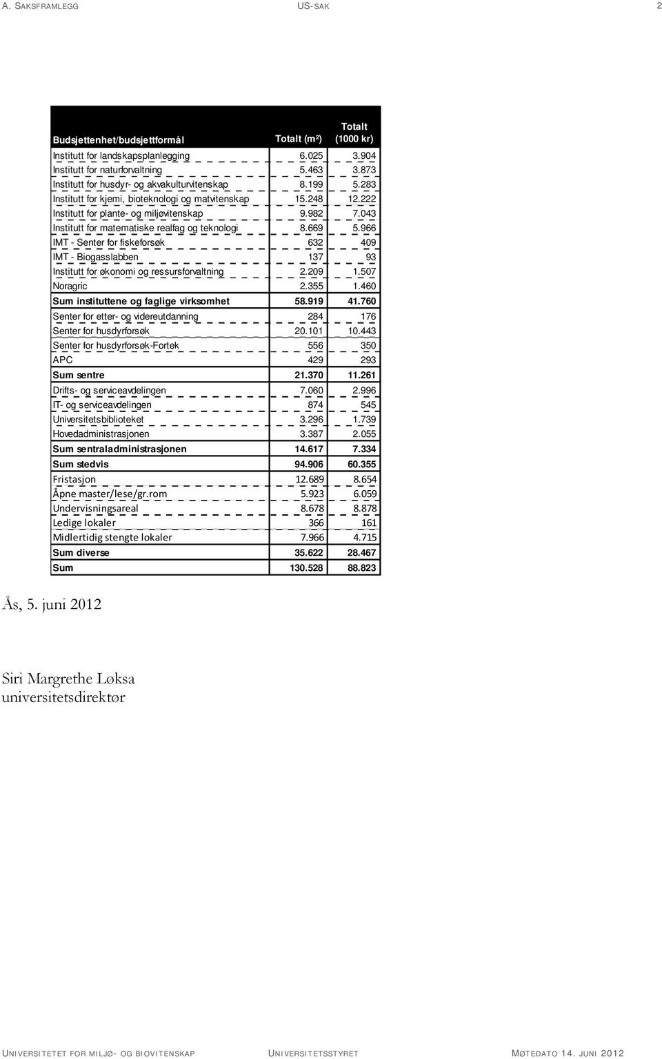 966 IMT - Senter for fiskeforsøk 632 409 IMT - Biogasslabben 137 93 Institutt for økonomi og ressursforvaltning 2.209 1.507 Noragric 2.355 1.460 Sum instituttene og faglige virksomhet 58.919 41.