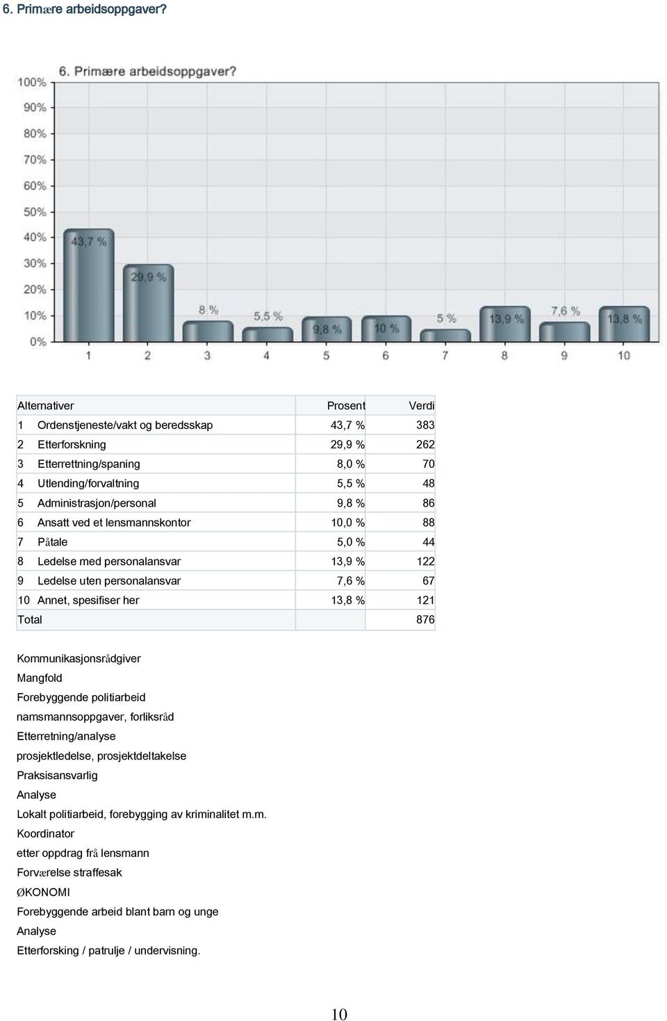 86 6 Ansatt ved et lensmannskontor 10,0 % 88 7 Påtale 5,0 % 44 8 Ledelse med personalansvar 13,9 % 122 9 Ledelse uten personalansvar 7,6 % 67 10 Annet, spesifiser her 13,8 % 121 Total 876