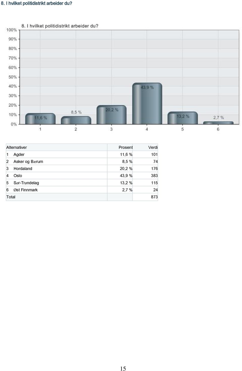 og Bærum 8,5 % 74 3 Hordaland 20,2 % 176 4 Oslo 43,9 %