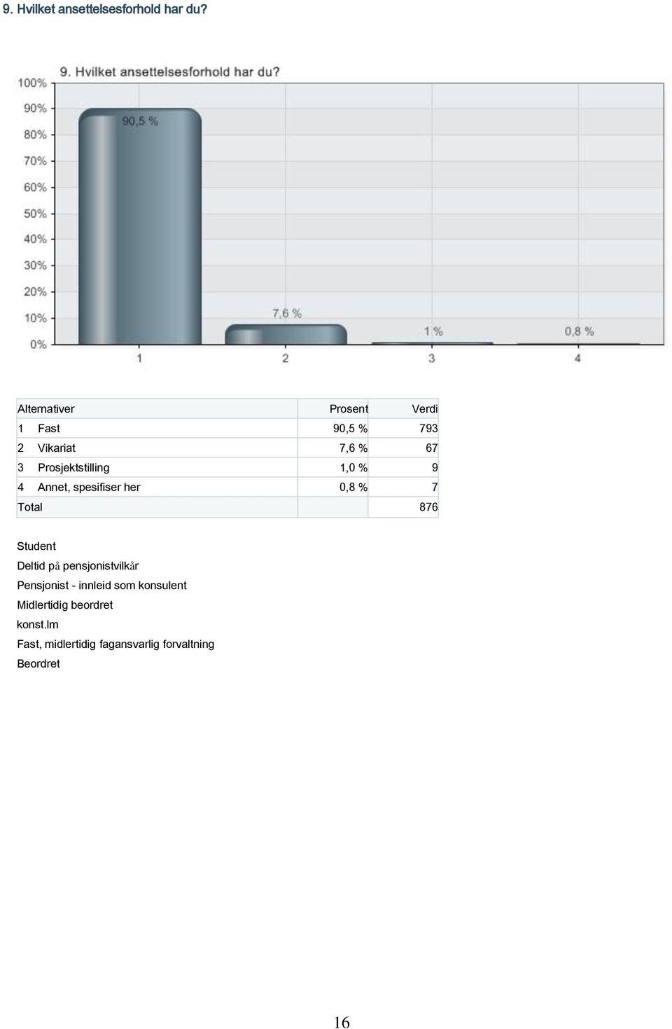 Prosjektstilling 1,0 % 9 4 Annet, spesifiser her 0,8 % 7 Total 876 Student Deltid