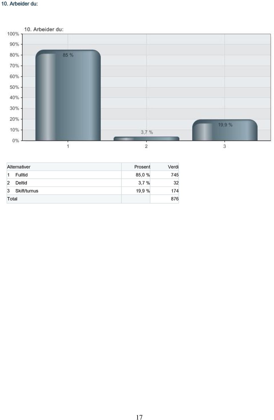 745 2 Deltid 3,7 % 32 3