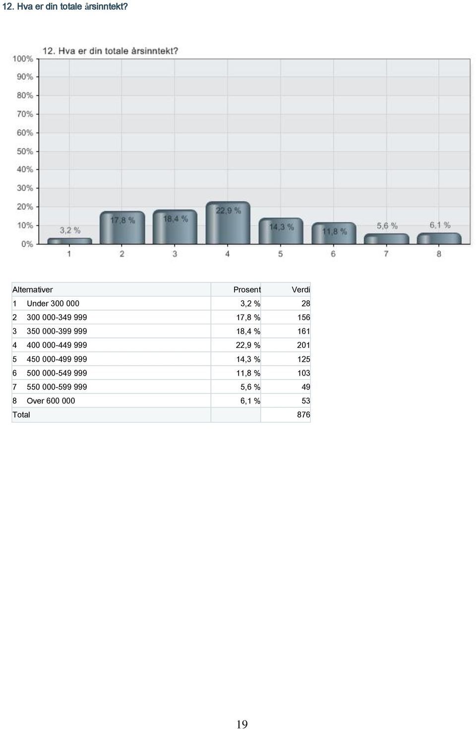 17,8 % 156 3 350 000-399 999 18,4 % 161 4 400 000-449 999 22,9 % 201 5