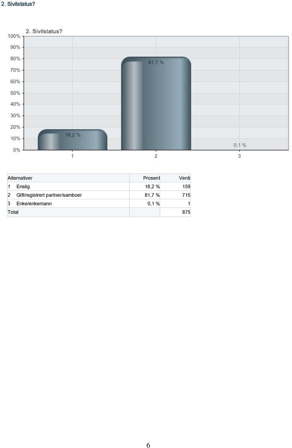 18,2 % 159 2 Gift/registrert