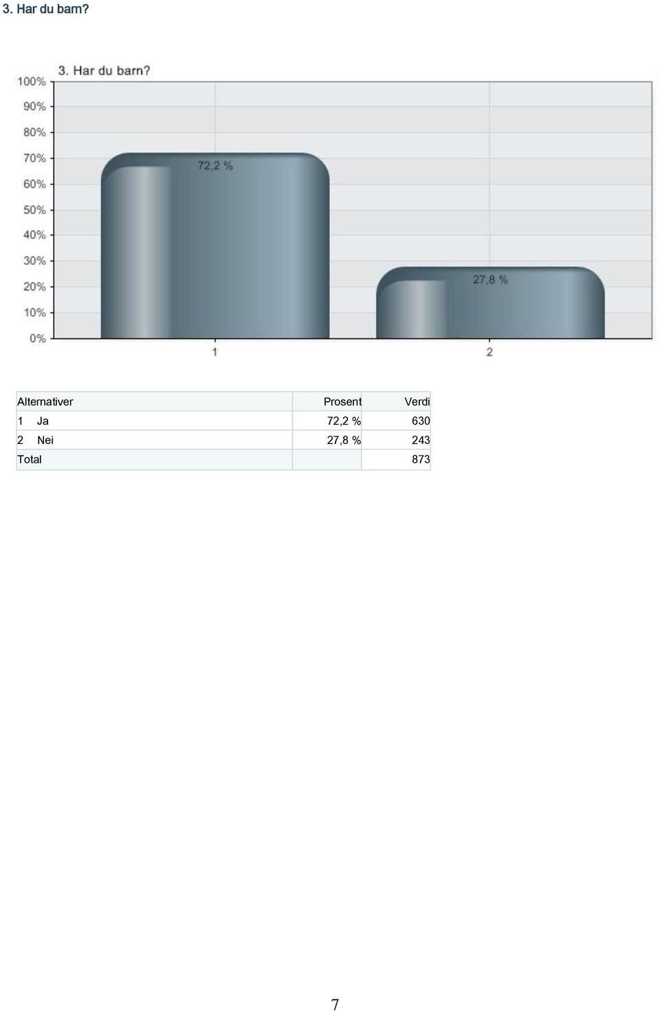 Verdi 1 Ja 72,2 % 630